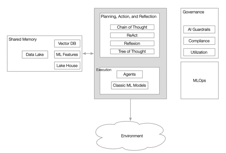 Agentic Architecture