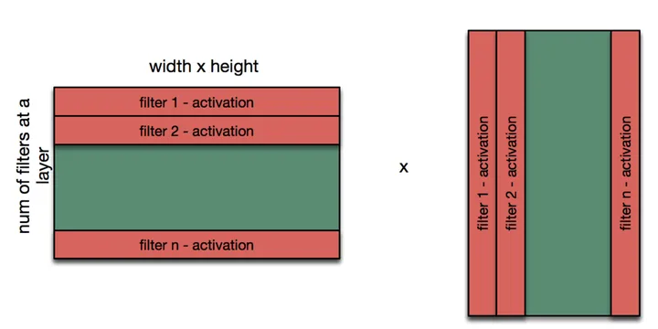 How does Gram Matrix encode the Style of an Image?