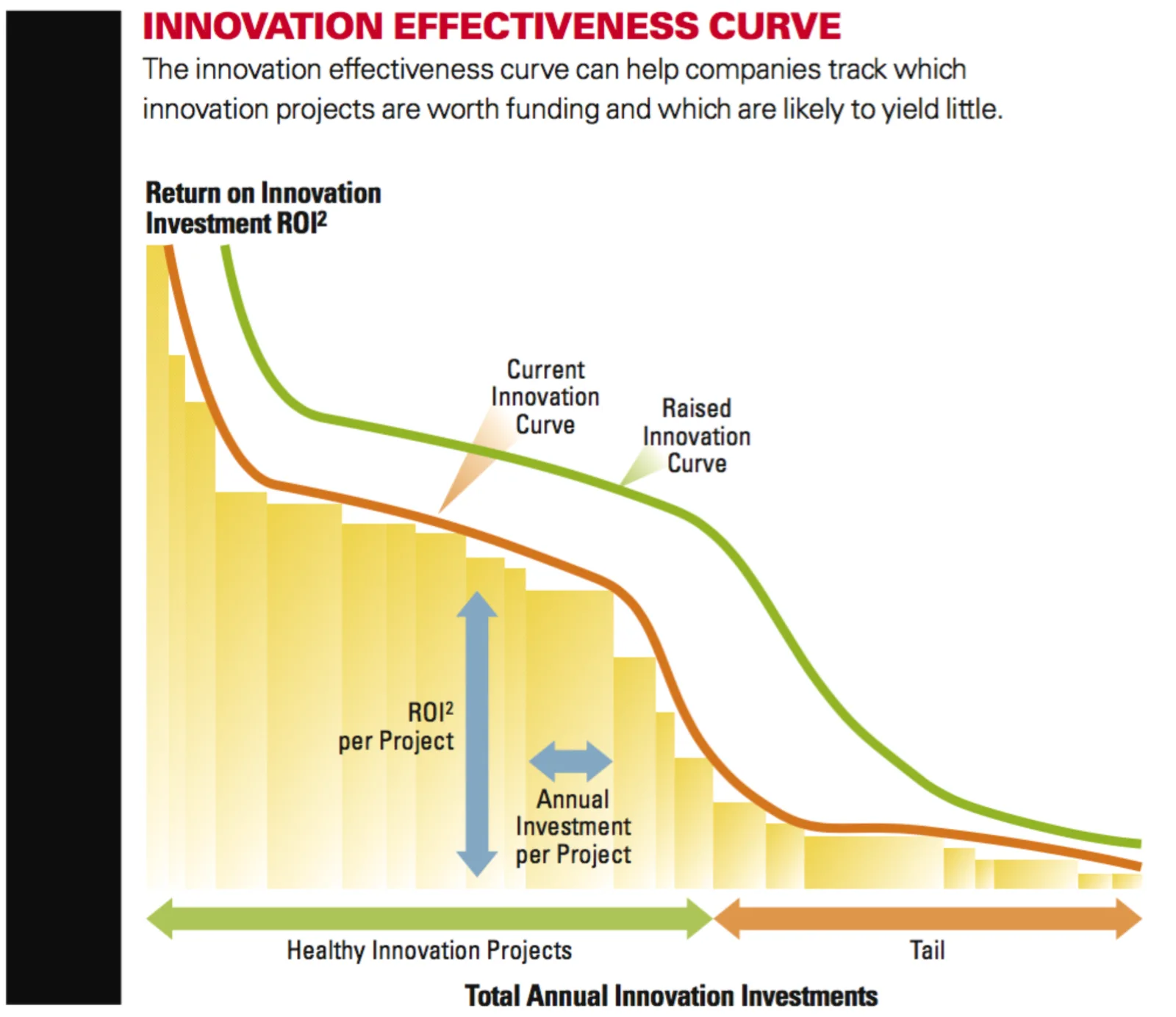Application of Option Pricing for Innovation&nbsp;Investment