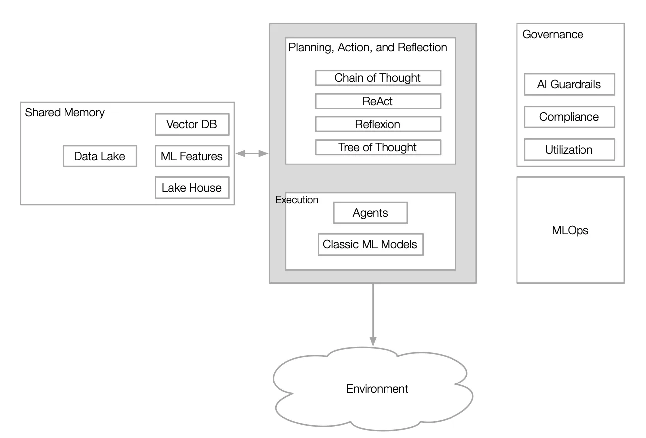 Agentic&nbsp;Architecture
